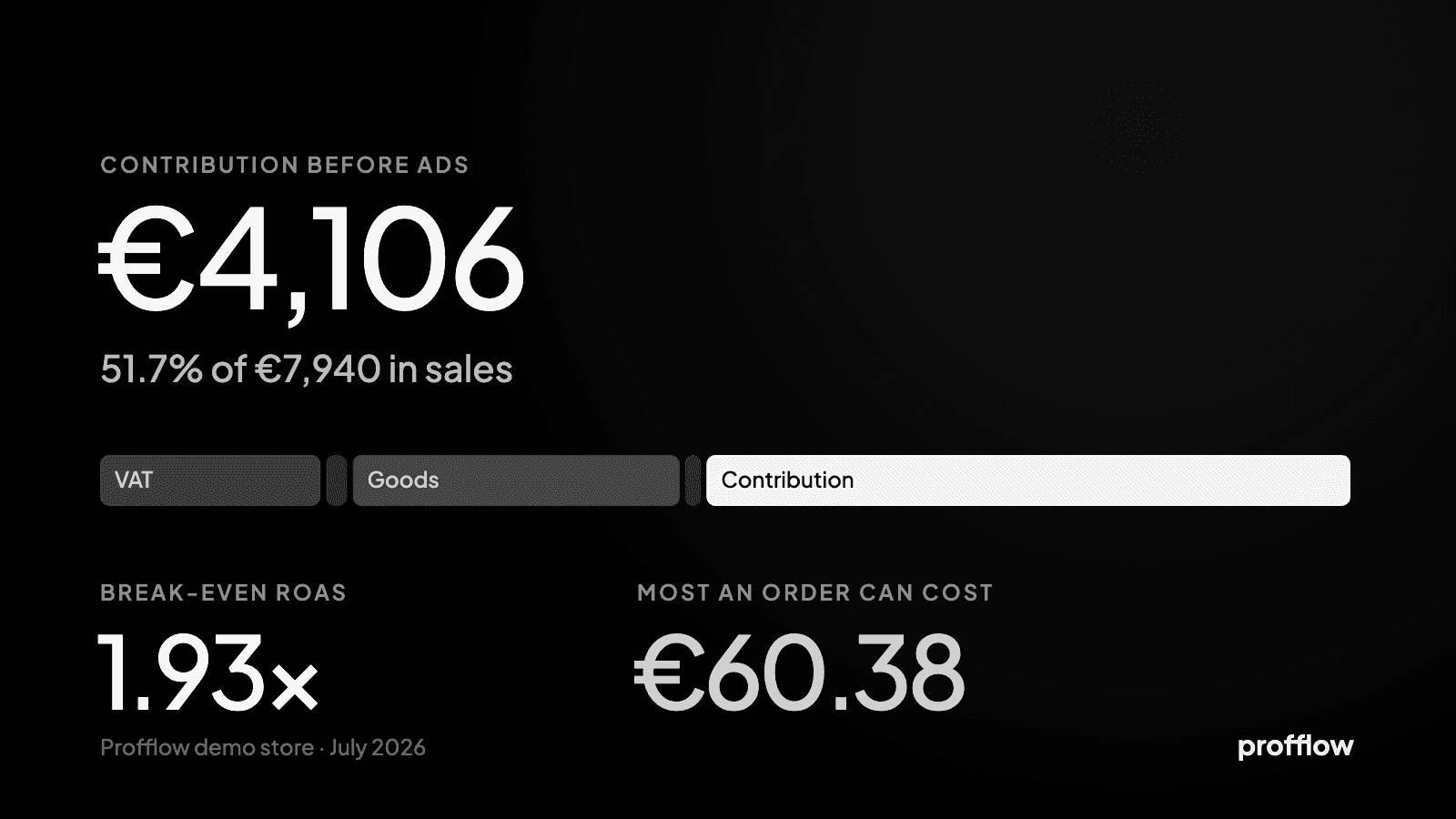 A sale split into what pays for the goods and fees and what is left to pay for ads